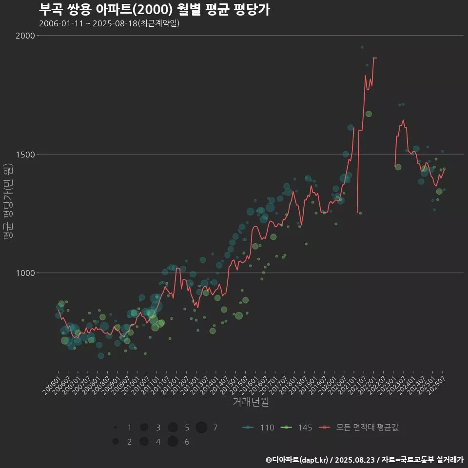 부곡 쌍용 아파트(2000) 월별 평균 평당가