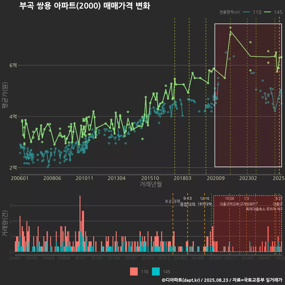 부곡 쌍용 아파트(2000) 매매가격 변화