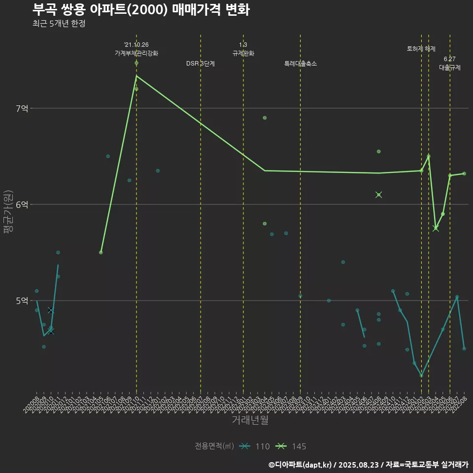 부곡 쌍용 아파트(2000) 매매가격 변화