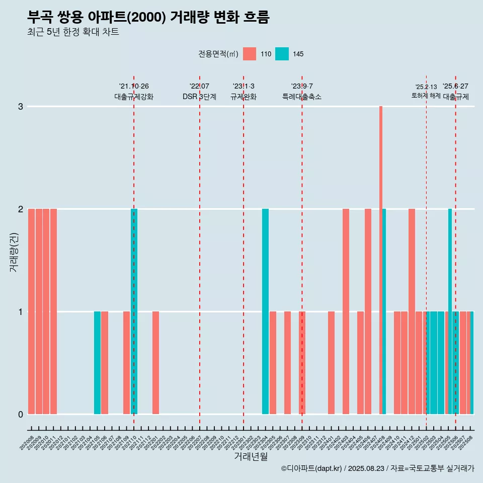 부곡 쌍용 아파트(2000) 거래량 변화 흐름