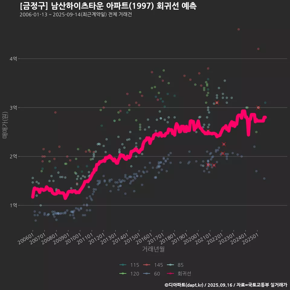 [금정구] 남산하이츠타운 아파트(1997) 회귀선 예측