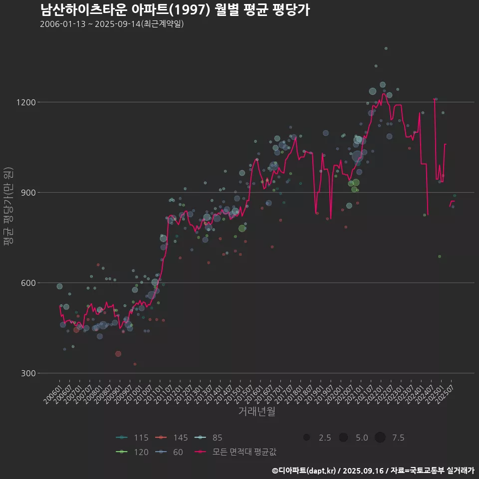 남산하이츠타운 아파트(1997) 월별 평균 평당가