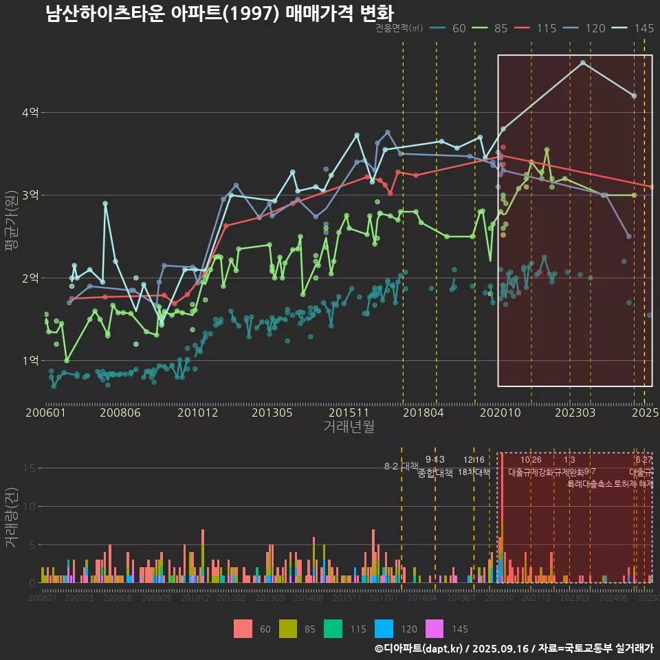 남산하이츠타운 아파트(1997) 매매가격 변화