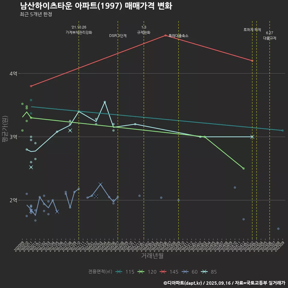 남산하이츠타운 아파트(1997) 매매가격 변화