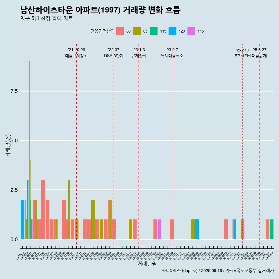 남산하이츠타운 아파트(1997) 거래량 변화 흐름