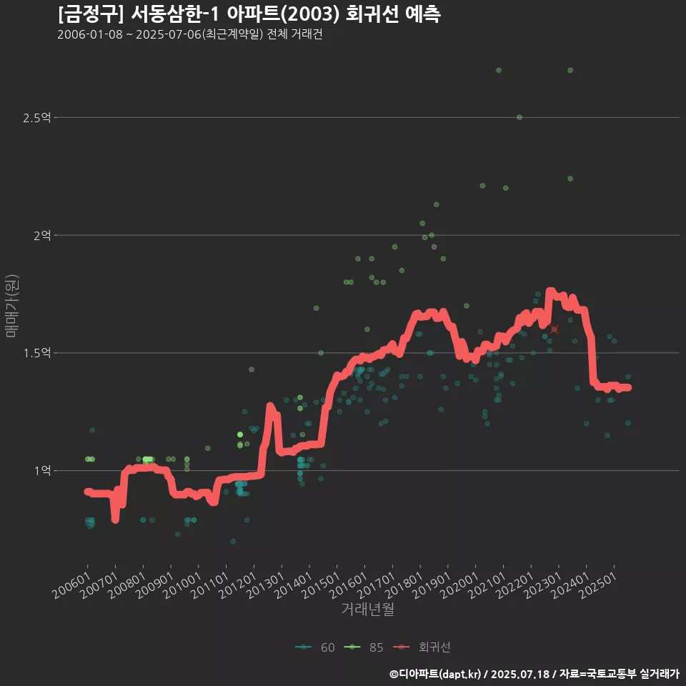 [금정구] 서동삼한-1 아파트(2003) 회귀선 예측