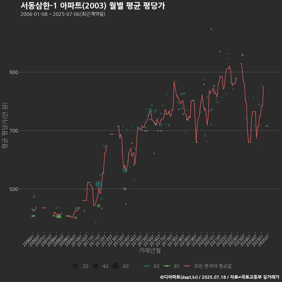 서동삼한-1 아파트(2003) 월별 평균 평당가