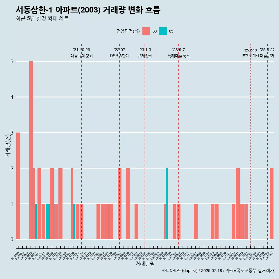 서동삼한-1 아파트(2003) 거래량 변화 흐름
