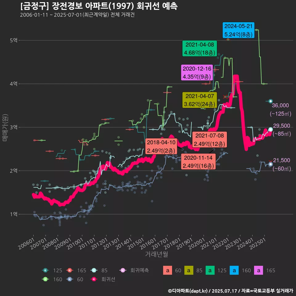 [금정구] 장전경보 아파트(1997) 회귀선 예측