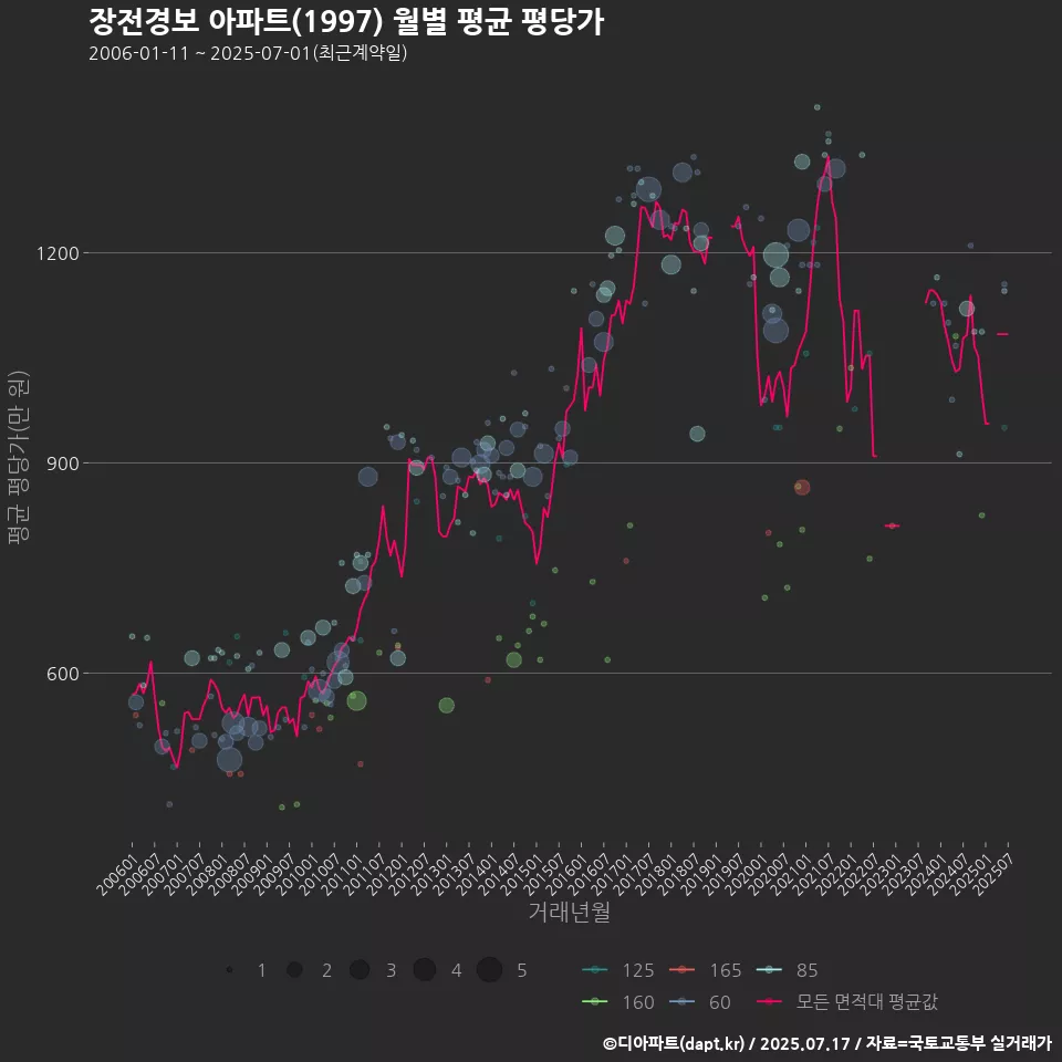 장전경보 아파트(1997) 월별 평균 평당가