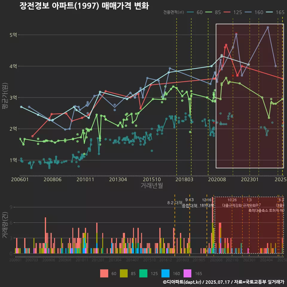 장전경보 아파트(1997) 매매가격 변화