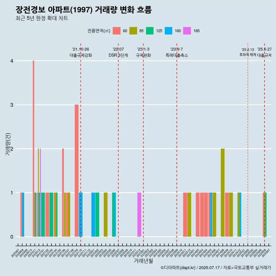 장전경보 아파트(1997) 거래량 변화 흐름