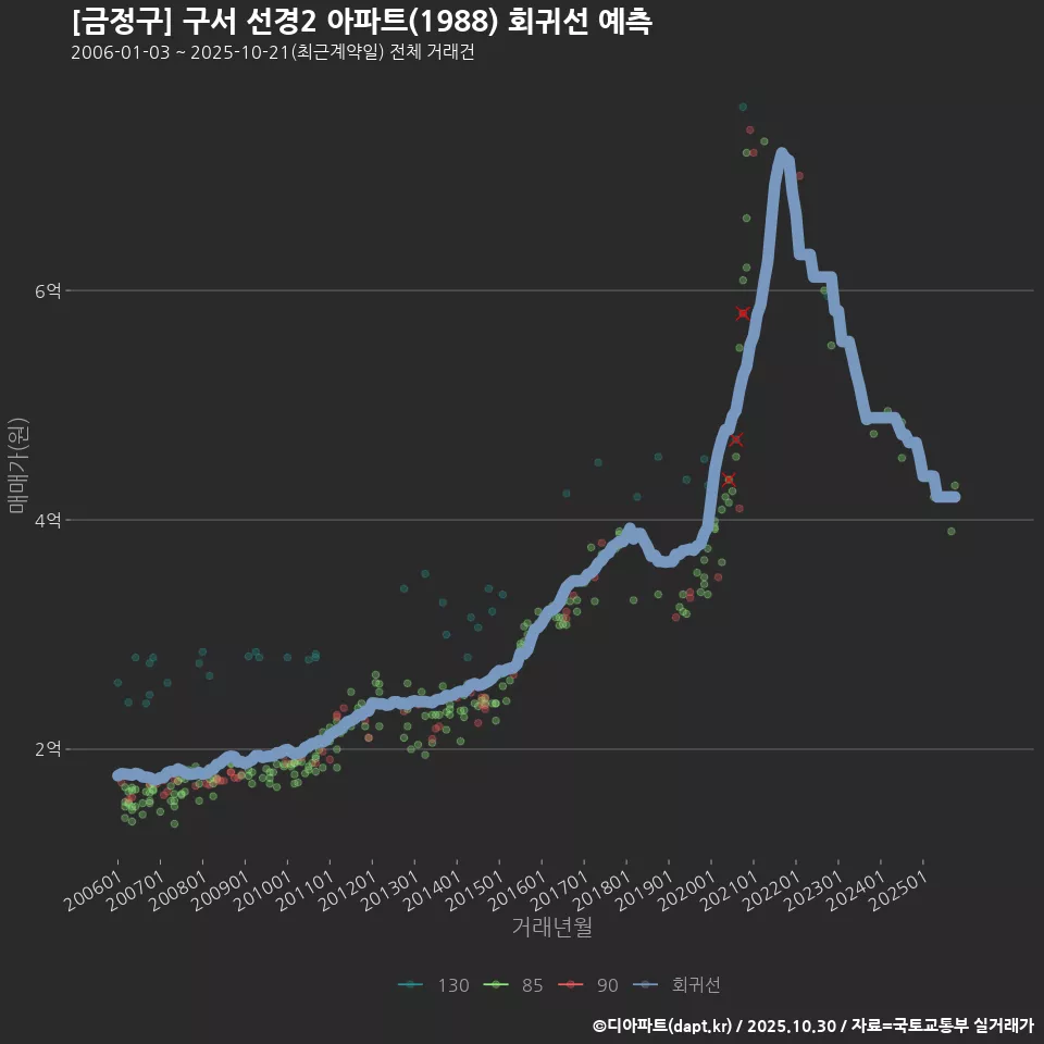 [금정구] 구서 선경2 아파트(1988) 회귀선 예측