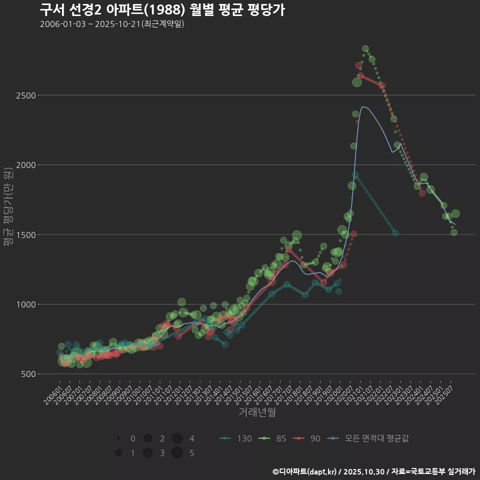 구서 선경2 아파트(1988) 월별 평균 평당가
