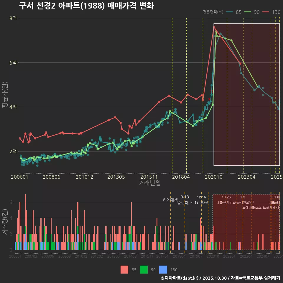 구서 선경2 아파트(1988) 매매가격 변화
