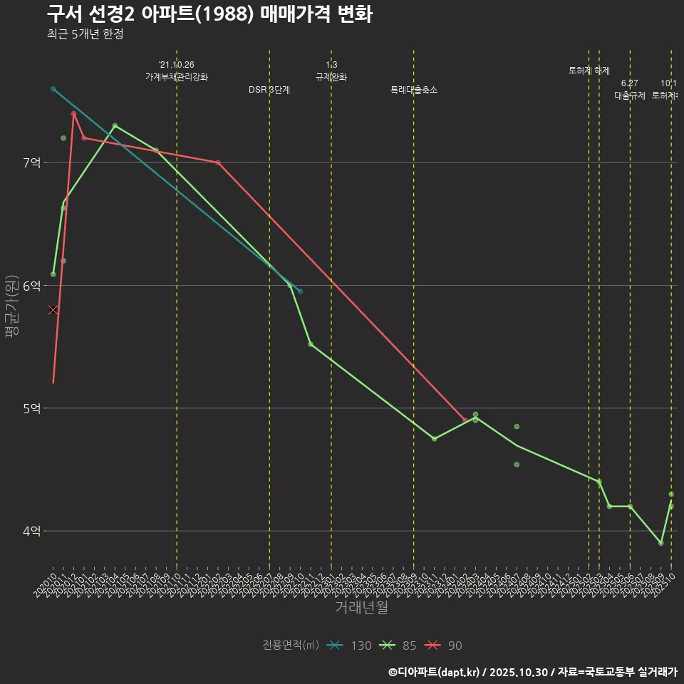 구서 선경2 아파트(1988) 매매가격 변화