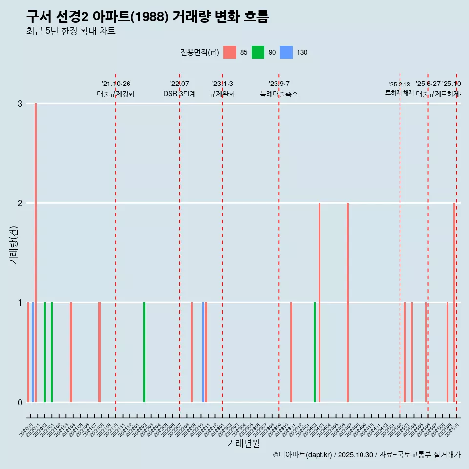 구서 선경2 아파트(1988) 거래량 변화 흐름