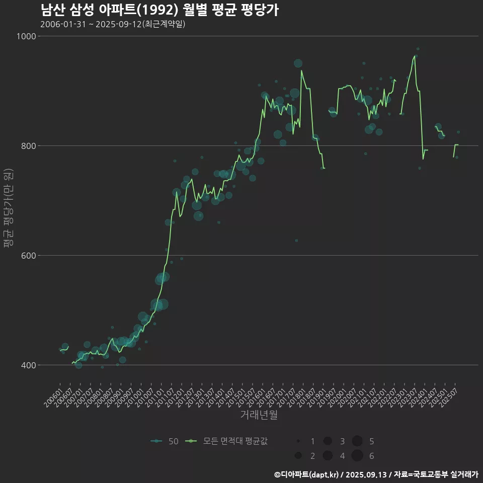 남산 삼성 아파트(1992) 월별 평균 평당가