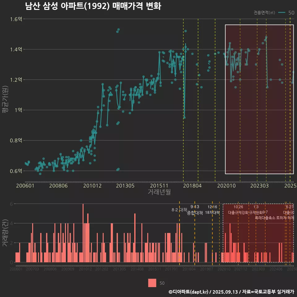 남산 삼성 아파트(1992) 매매가격 변화