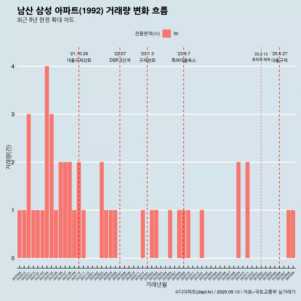 남산 삼성 아파트(1992) 거래량 변화 흐름