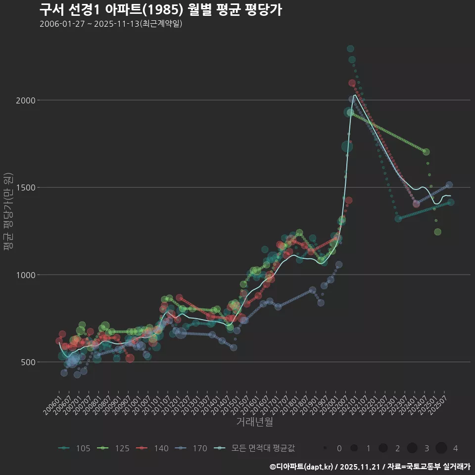 구서 선경1 아파트(1985) 월별 평균 평당가