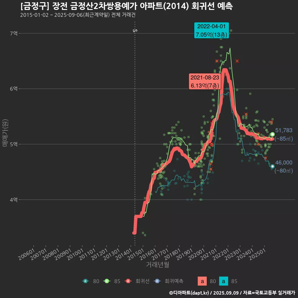 [금정구] 장전 금정산2차쌍용예가 아파트(2014) 회귀선 예측