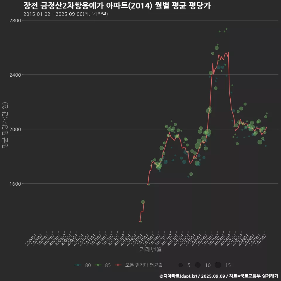 장전 금정산2차쌍용예가 아파트(2014) 월별 평균 평당가