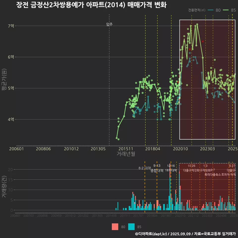 장전 금정산2차쌍용예가 아파트(2014) 매매가격 변화