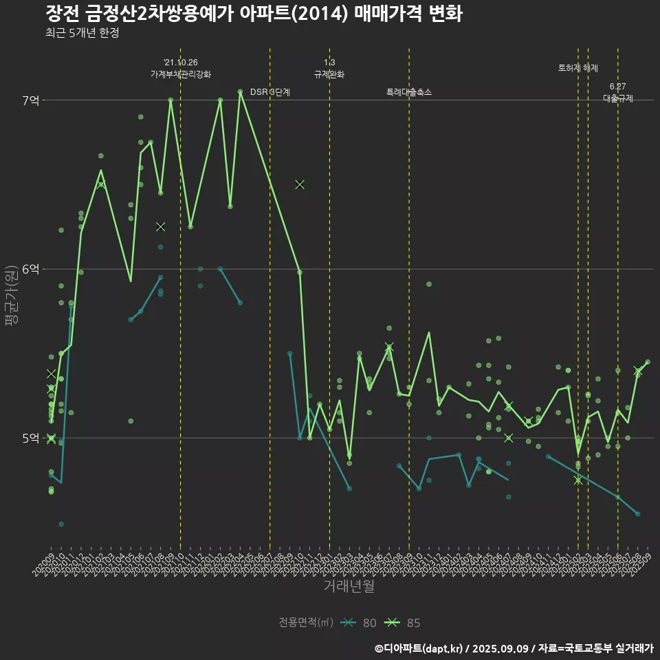 장전 금정산2차쌍용예가 아파트(2014) 매매가격 변화