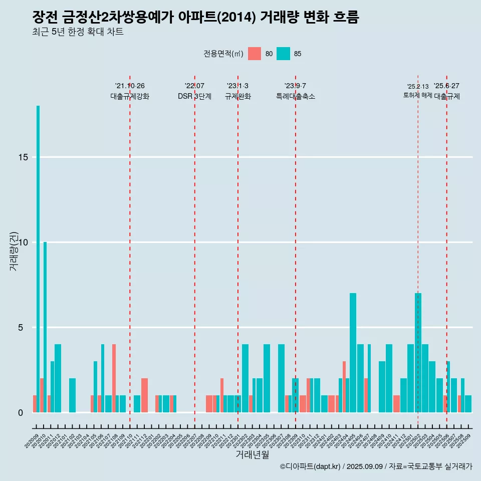 장전 금정산2차쌍용예가 아파트(2014) 거래량 변화 흐름