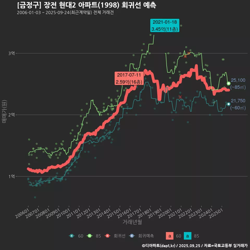 [금정구] 장전 현대2 아파트(1998) 회귀선 예측