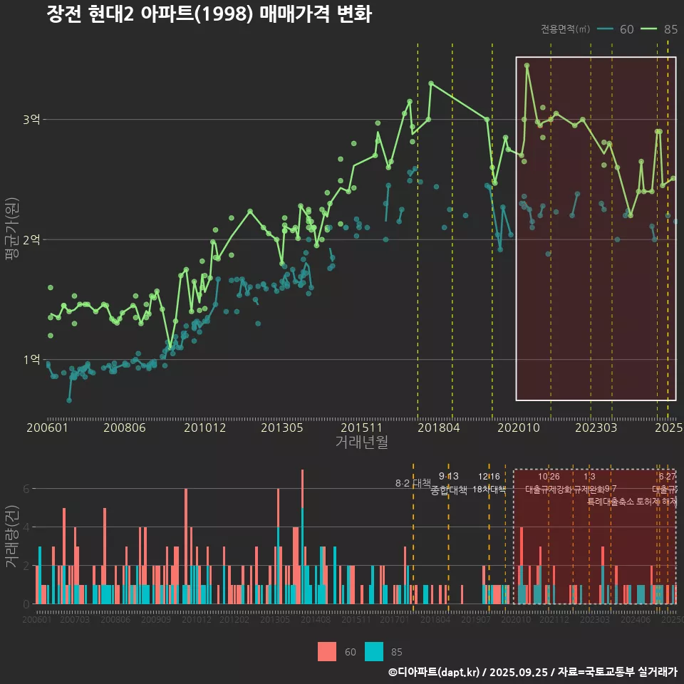 장전 현대2 아파트(1998) 매매가격 변화