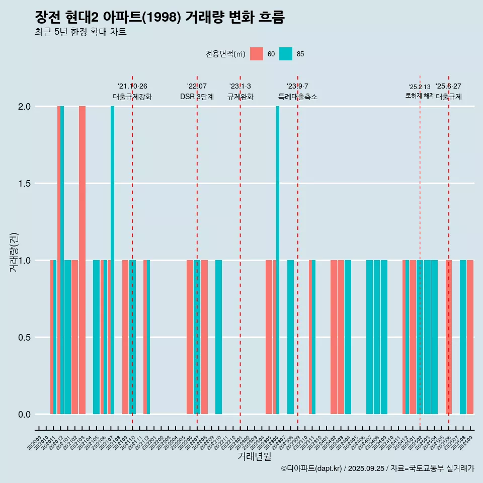 장전 현대2 아파트(1998) 거래량 변화 흐름