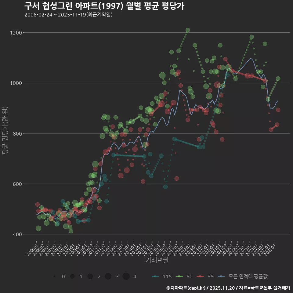 구서 협성그린 아파트(1997) 월별 평균 평당가