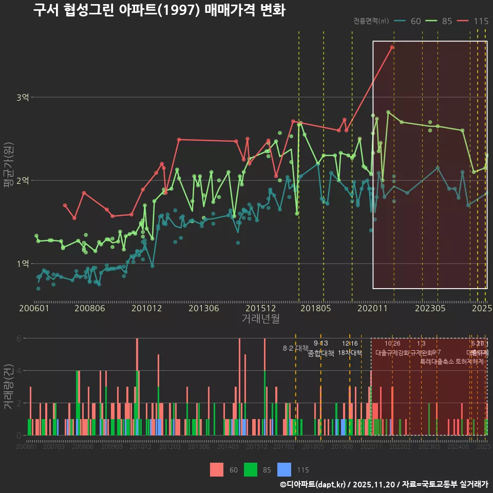 구서 협성그린 아파트(1997) 매매가격 변화