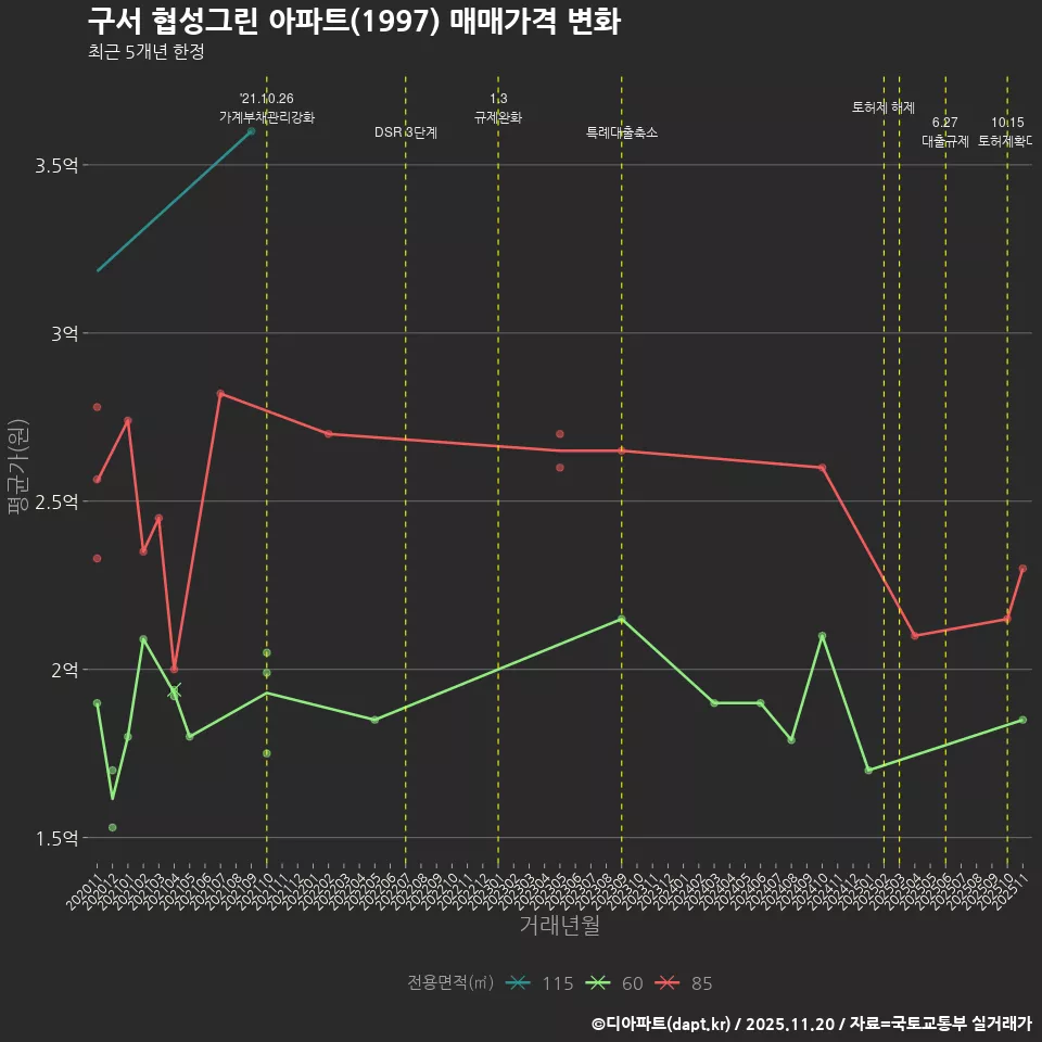 구서 협성그린 아파트(1997) 매매가격 변화