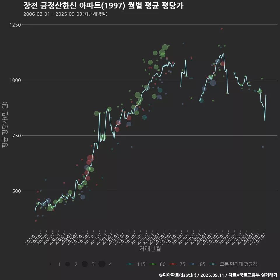장전 금정산한신 아파트(1997) 월별 평균 평당가
