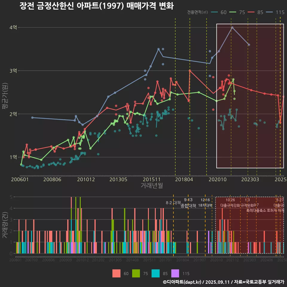 장전 금정산한신 아파트(1997) 매매가격 변화