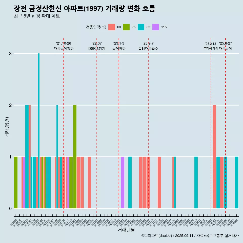 장전 금정산한신 아파트(1997) 거래량 변화 흐름