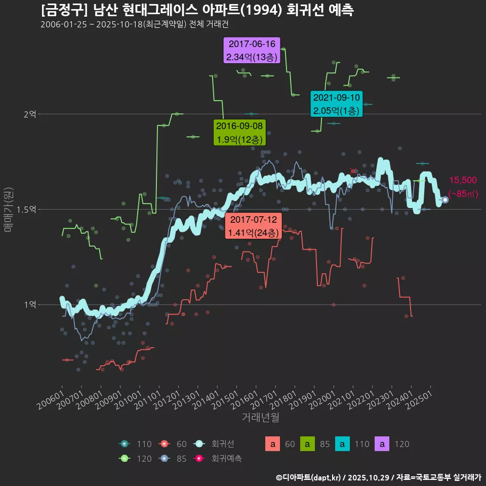 [금정구] 남산 현대그레이스 아파트(1994) 회귀선 예측