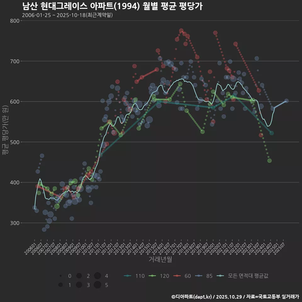 남산 현대그레이스 아파트(1994) 월별 평균 평당가