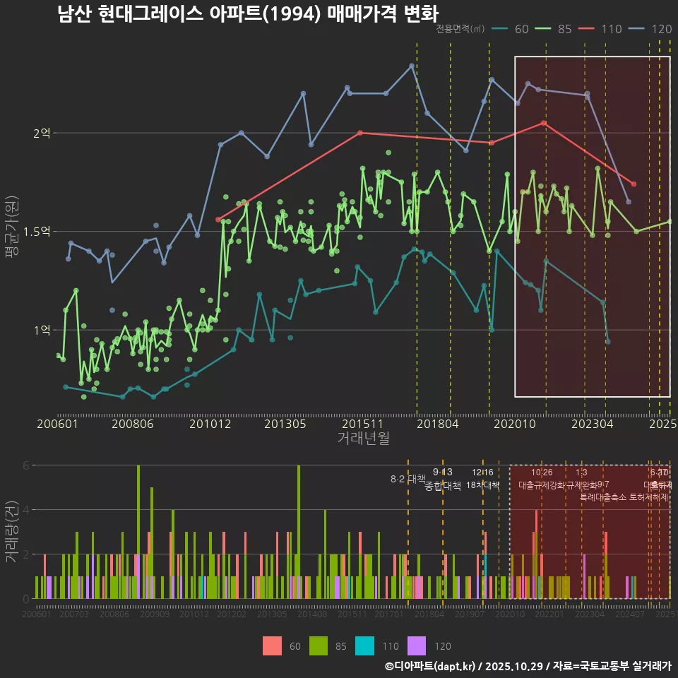 남산 현대그레이스 아파트(1994) 매매가격 변화