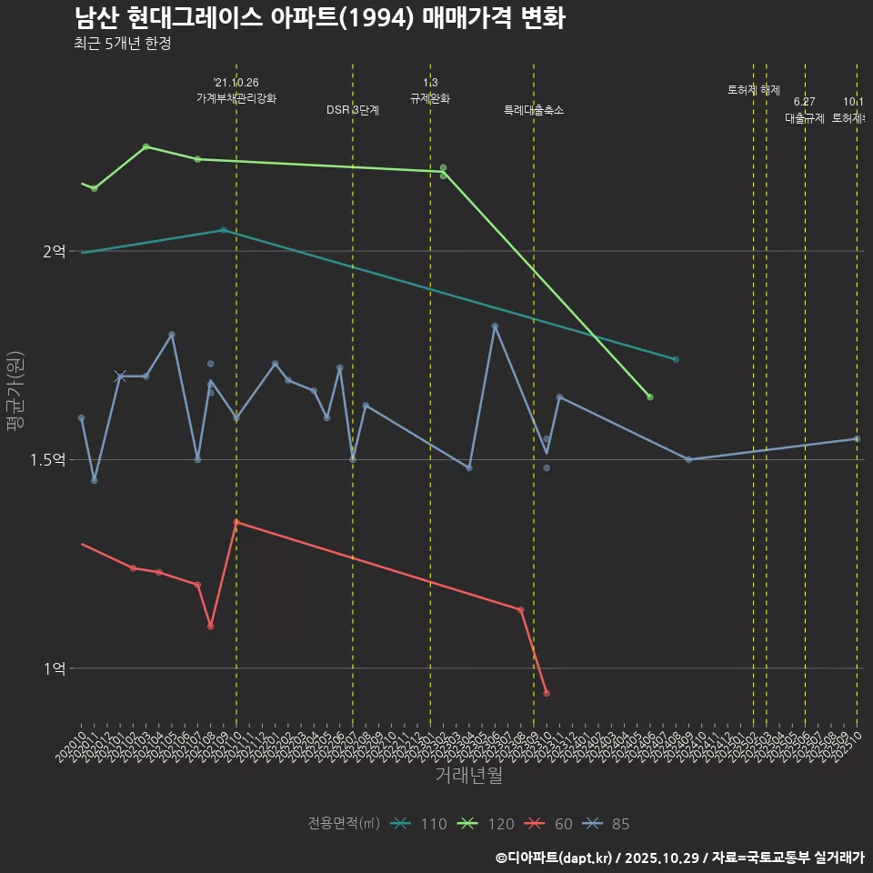 남산 현대그레이스 아파트(1994) 매매가격 변화