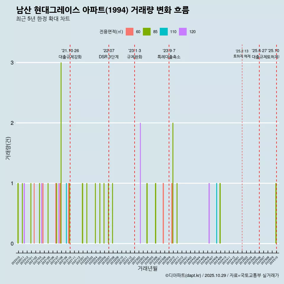 남산 현대그레이스 아파트(1994) 거래량 변화 흐름