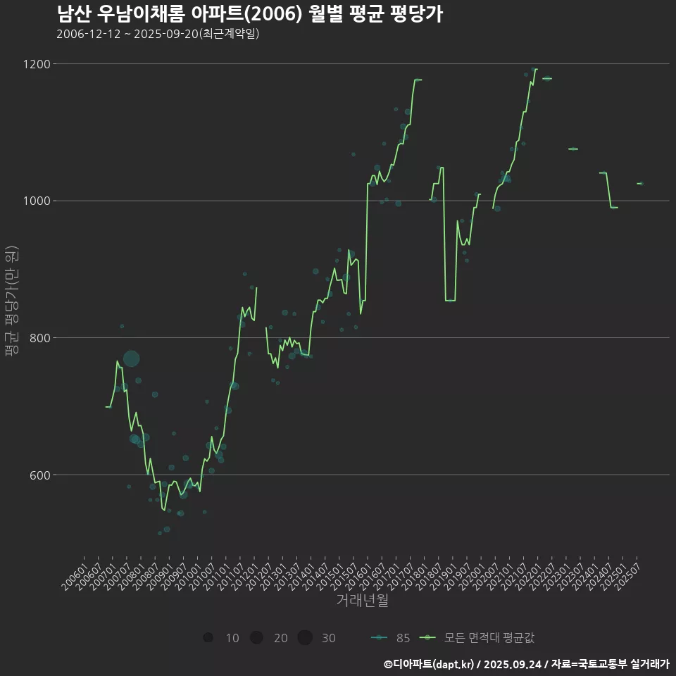 남산 우남이채롬 아파트(2006) 월별 평균 평당가