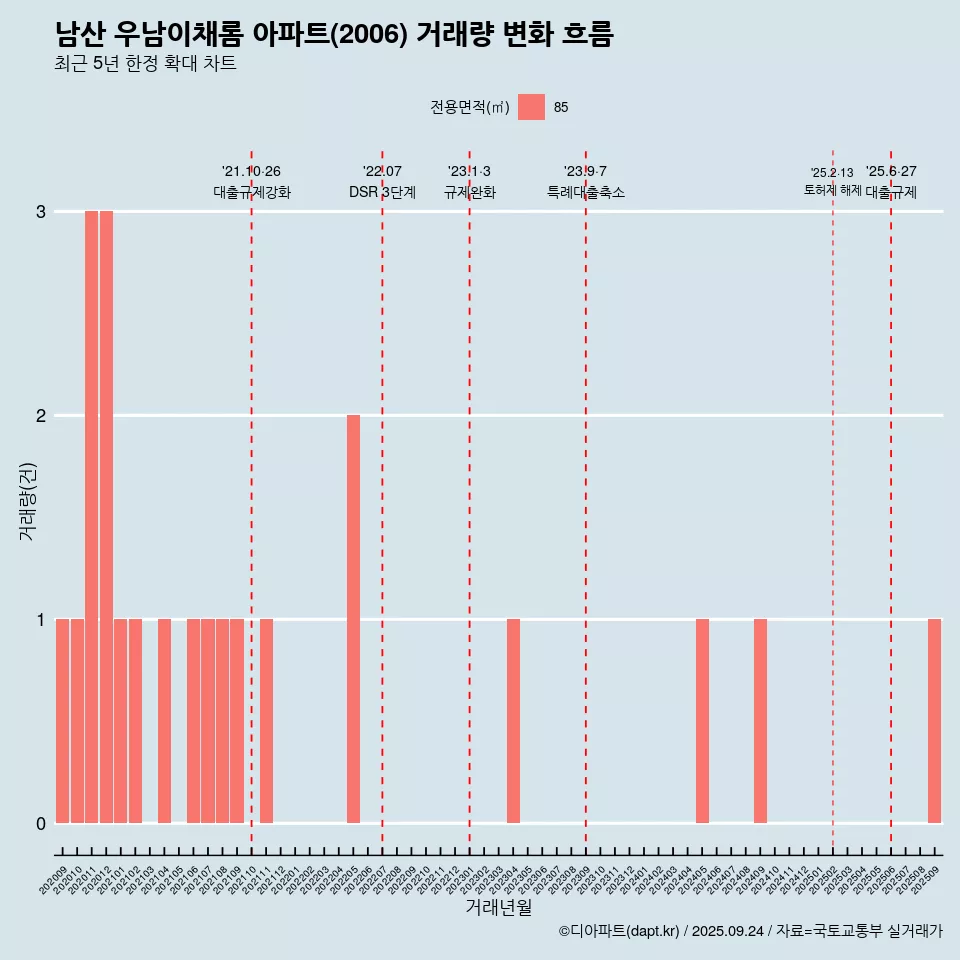 남산 우남이채롬 아파트(2006) 거래량 변화 흐름