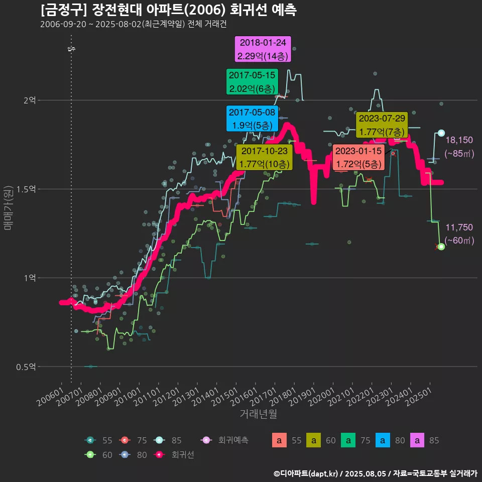 [금정구] 장전현대 아파트(2006) 회귀선 예측