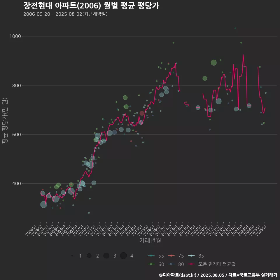 장전현대 아파트(2006) 월별 평균 평당가