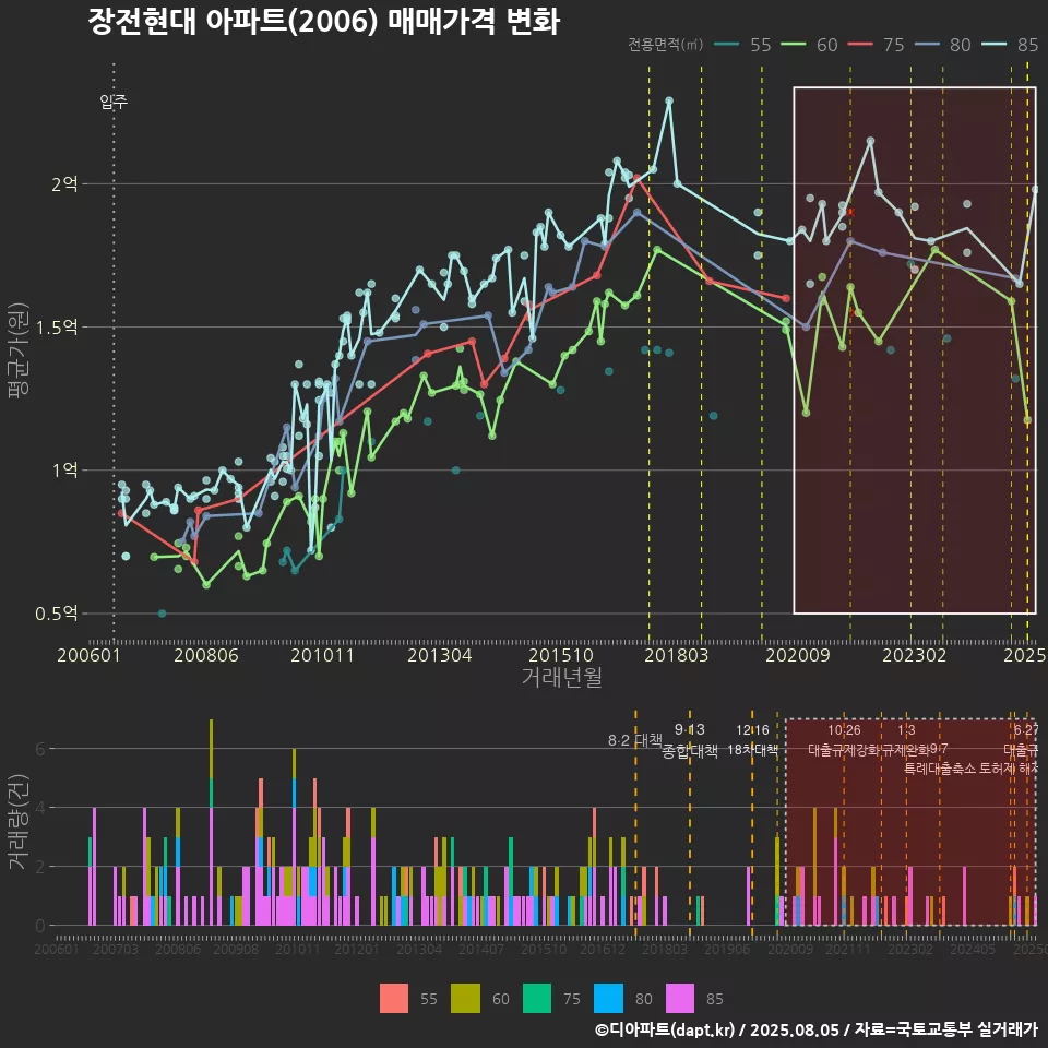 장전현대 아파트(2006) 매매가격 변화