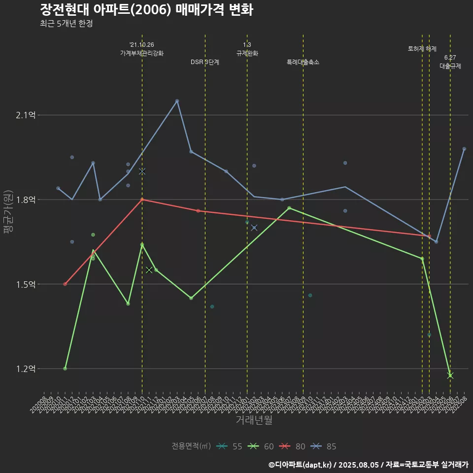 장전현대 아파트(2006) 매매가격 변화